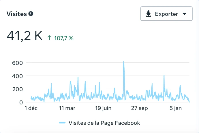 Brico Haccourt | Statistiques