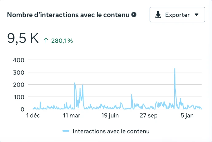Brico Haccourt | Statistiques