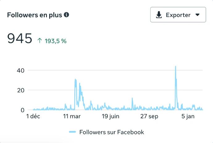Brico Haccourt | Statistiques
