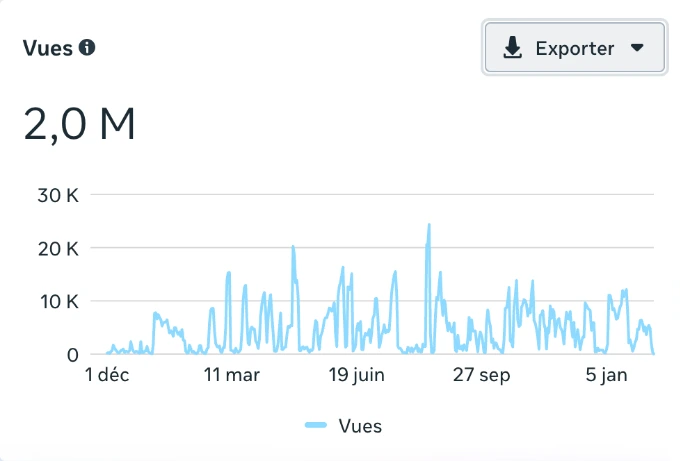 Brico Haccourt | Statistiques